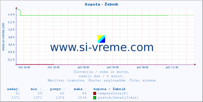 POVPREČJE :: Sopota - Žebnik :: temperatura | pretok | višina :: zadnji dan / 5 minut.