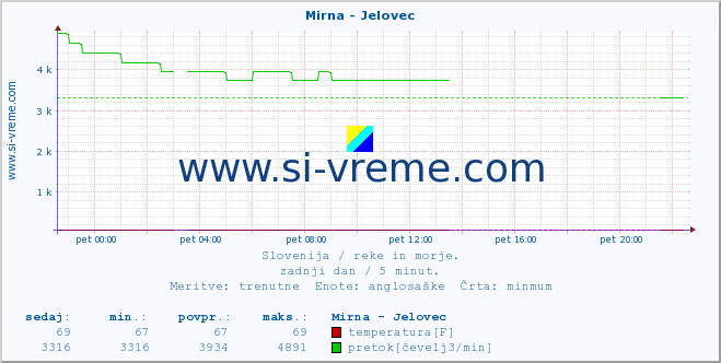 POVPREČJE :: Mirna - Jelovec :: temperatura | pretok | višina :: zadnji dan / 5 minut.