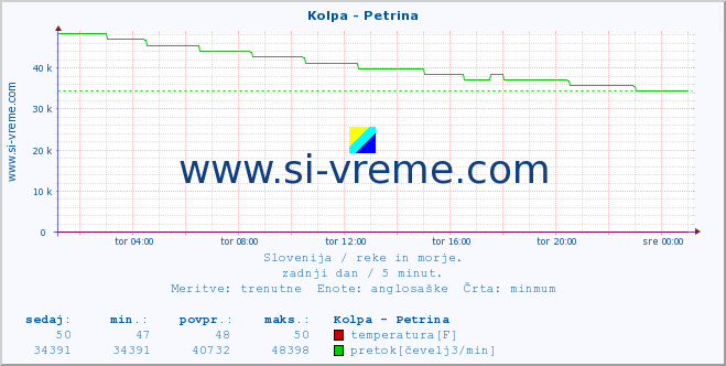 POVPREČJE :: Kolpa - Petrina :: temperatura | pretok | višina :: zadnji dan / 5 minut.