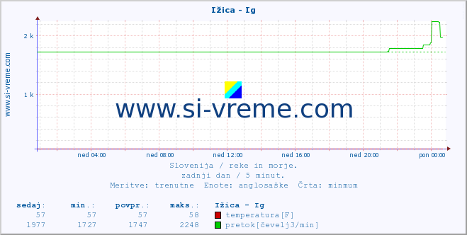 POVPREČJE :: Ižica - Ig :: temperatura | pretok | višina :: zadnji dan / 5 minut.