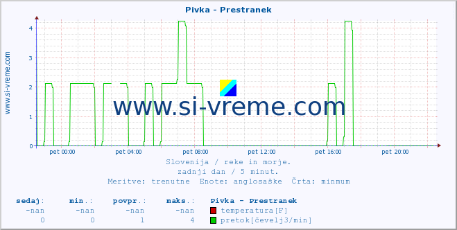 POVPREČJE :: Pivka - Prestranek :: temperatura | pretok | višina :: zadnji dan / 5 minut.