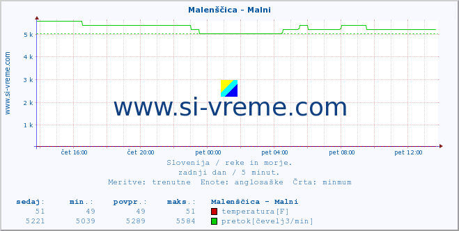 POVPREČJE :: Malenščica - Malni :: temperatura | pretok | višina :: zadnji dan / 5 minut.