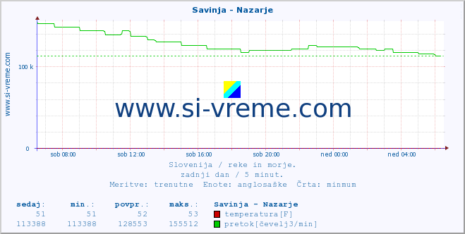 POVPREČJE :: Savinja - Nazarje :: temperatura | pretok | višina :: zadnji dan / 5 minut.