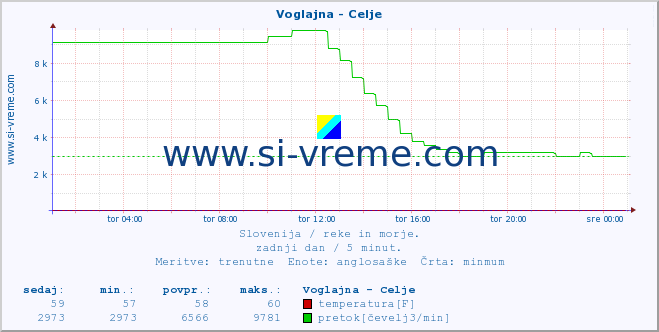 POVPREČJE :: Voglajna - Celje :: temperatura | pretok | višina :: zadnji dan / 5 minut.