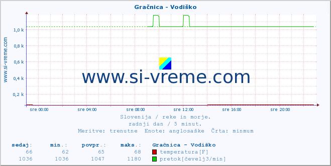 POVPREČJE :: Gračnica - Vodiško :: temperatura | pretok | višina :: zadnji dan / 5 minut.