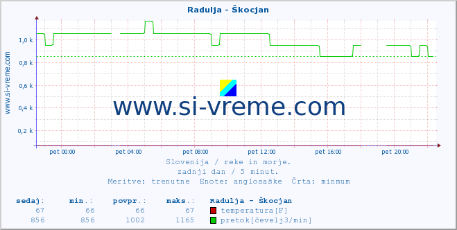 POVPREČJE :: Radulja - Škocjan :: temperatura | pretok | višina :: zadnji dan / 5 minut.