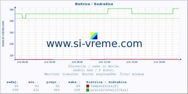 POVPREČJE :: Bistrica - Sodražica :: temperatura | pretok | višina :: zadnji dan / 5 minut.