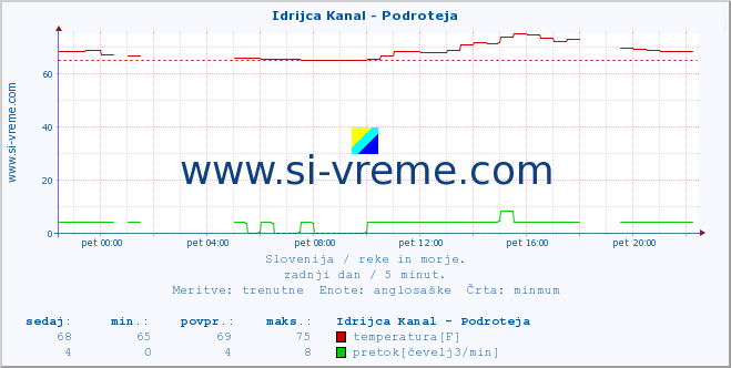 POVPREČJE :: Idrijca Kanal - Podroteja :: temperatura | pretok | višina :: zadnji dan / 5 minut.