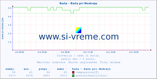 POVPREČJE :: Bača - Bača pri Modreju :: temperatura | pretok | višina :: zadnji dan / 5 minut.