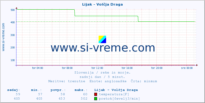 POVPREČJE :: Lijak - Volčja Draga :: temperatura | pretok | višina :: zadnji dan / 5 minut.