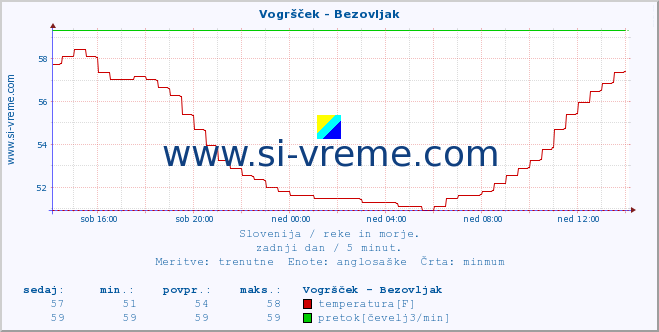 POVPREČJE :: Vogršček - Bezovljak :: temperatura | pretok | višina :: zadnji dan / 5 minut.