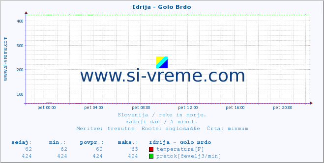 POVPREČJE :: Idrija - Golo Brdo :: temperatura | pretok | višina :: zadnji dan / 5 minut.