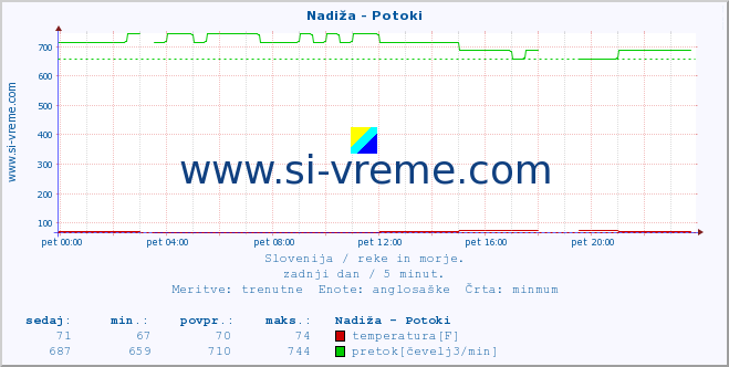 POVPREČJE :: Nadiža - Potoki :: temperatura | pretok | višina :: zadnji dan / 5 minut.