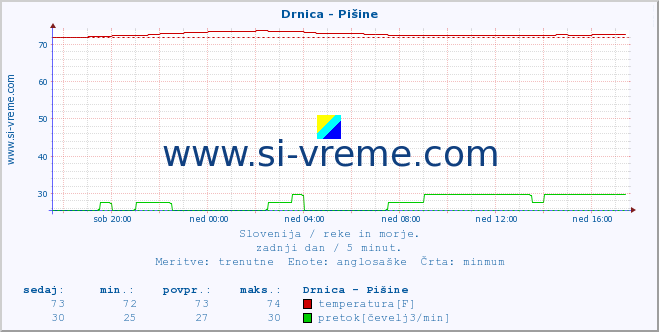 POVPREČJE :: Drnica - Pišine :: temperatura | pretok | višina :: zadnji dan / 5 minut.