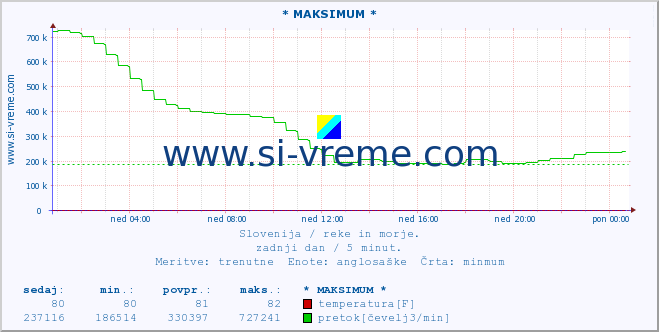 POVPREČJE :: * MAKSIMUM * :: temperatura | pretok | višina :: zadnji dan / 5 minut.