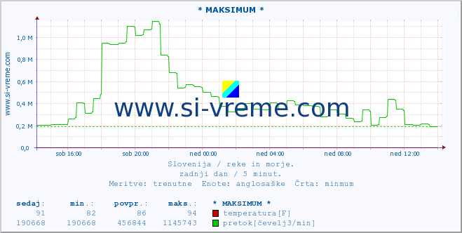 POVPREČJE :: * MAKSIMUM * :: temperatura | pretok | višina :: zadnji dan / 5 minut.