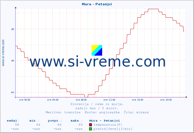 POVPREČJE :: Mura - Petanjci :: temperatura | pretok | višina :: zadnji dan / 5 minut.