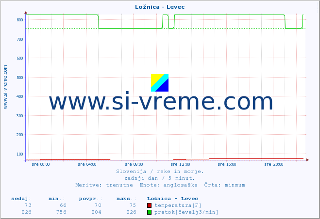 POVPREČJE :: Ložnica - Levec :: temperatura | pretok | višina :: zadnji dan / 5 minut.