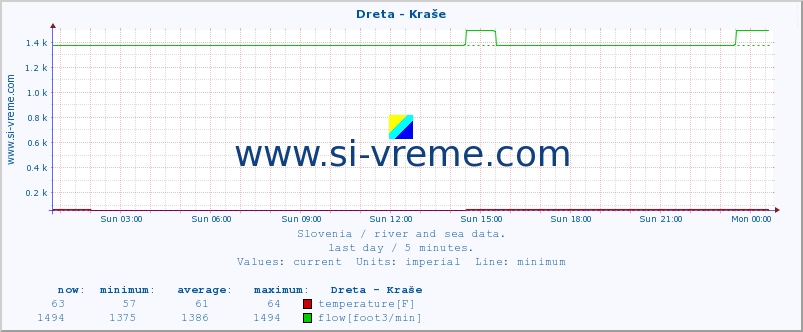  :: Dreta - Kraše :: temperature | flow | height :: last day / 5 minutes.