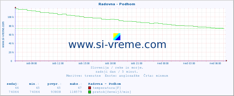 POVPREČJE :: Radovna - Podhom :: temperatura | pretok | višina :: zadnji dan / 5 minut.