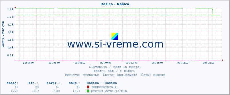 POVPREČJE :: Rašica - Rašica :: temperatura | pretok | višina :: zadnji dan / 5 minut.