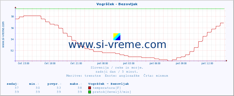 POVPREČJE :: Vogršček - Bezovljak :: temperatura | pretok | višina :: zadnji dan / 5 minut.