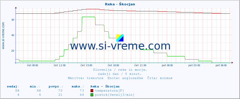 POVPREČJE :: Reka - Škocjan :: temperatura | pretok | višina :: zadnji dan / 5 minut.