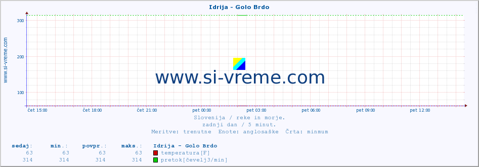 POVPREČJE :: Idrija - Golo Brdo :: temperatura | pretok | višina :: zadnji dan / 5 minut.