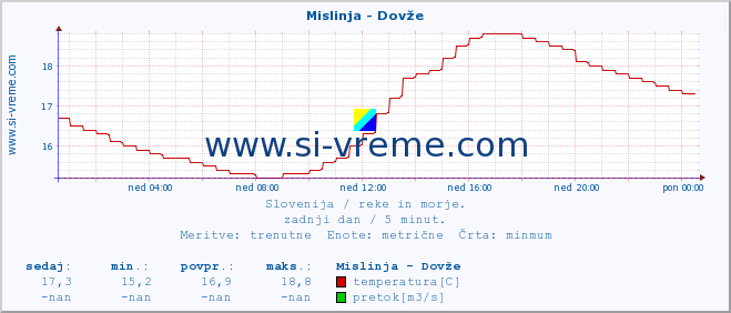 POVPREČJE :: Mislinja - Dovže :: temperatura | pretok | višina :: zadnji dan / 5 minut.