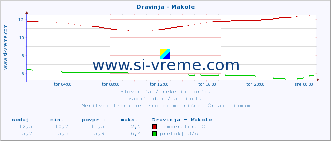 POVPREČJE :: Dravinja - Makole :: temperatura | pretok | višina :: zadnji dan / 5 minut.