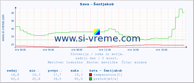 POVPREČJE :: Sava - Šentjakob :: temperatura | pretok | višina :: zadnji dan / 5 minut.