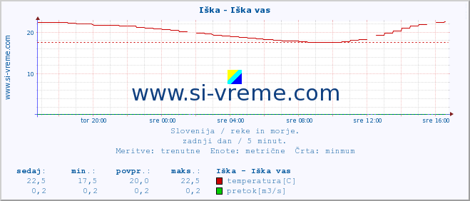 POVPREČJE :: Iška - Iška vas :: temperatura | pretok | višina :: zadnji dan / 5 minut.