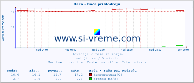 POVPREČJE :: Bača - Bača pri Modreju :: temperatura | pretok | višina :: zadnji dan / 5 minut.