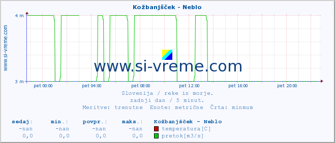 POVPREČJE :: Kožbanjšček - Neblo :: temperatura | pretok | višina :: zadnji dan / 5 minut.