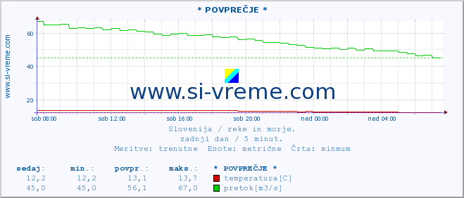 POVPREČJE :: * POVPREČJE * :: temperatura | pretok | višina :: zadnji dan / 5 minut.