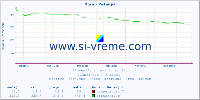 POVPREČJE :: Mura - Petanjci :: temperatura | pretok | višina :: zadnji dan / 5 minut.