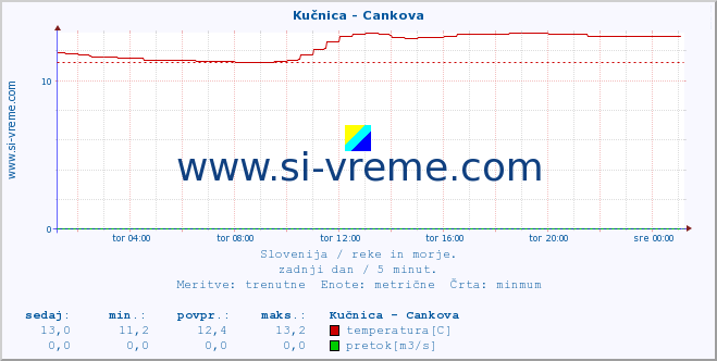 POVPREČJE :: Kučnica - Cankova :: temperatura | pretok | višina :: zadnji dan / 5 minut.