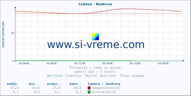 POVPREČJE :: Ledava - Nuskova :: temperatura | pretok | višina :: zadnji dan / 5 minut.