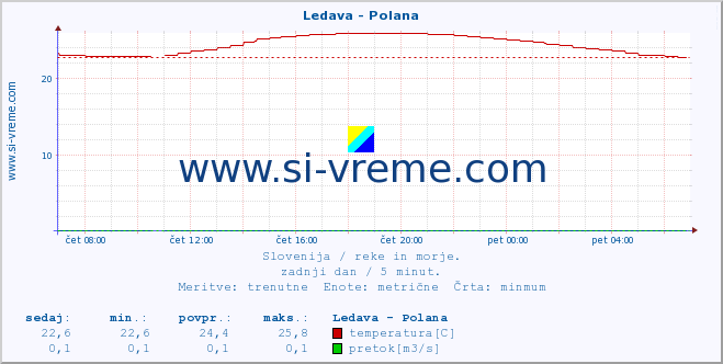 POVPREČJE :: Ledava - Polana :: temperatura | pretok | višina :: zadnji dan / 5 minut.