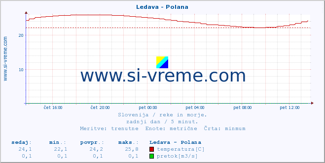 POVPREČJE :: Ledava - Polana :: temperatura | pretok | višina :: zadnji dan / 5 minut.