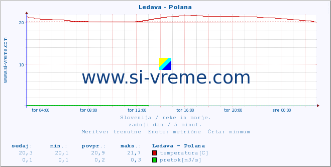 POVPREČJE :: Ledava - Polana :: temperatura | pretok | višina :: zadnji dan / 5 minut.