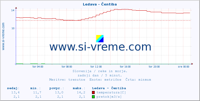 POVPREČJE :: Ledava - Čentiba :: temperatura | pretok | višina :: zadnji dan / 5 minut.