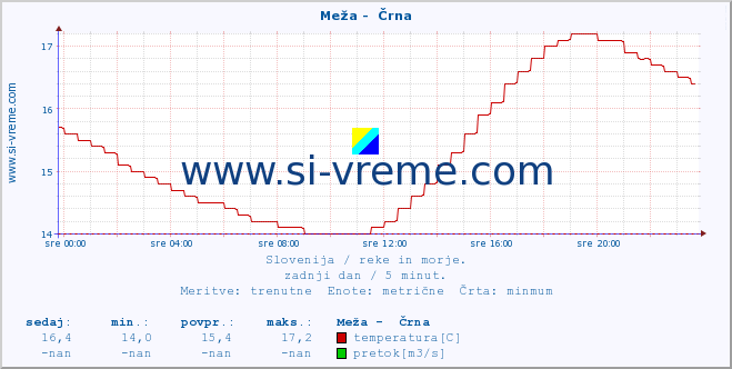 POVPREČJE :: Meža -  Črna :: temperatura | pretok | višina :: zadnji dan / 5 minut.