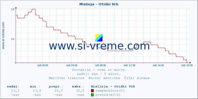 POVPREČJE :: Mislinja - Otiški Vrh :: temperatura | pretok | višina :: zadnji dan / 5 minut.