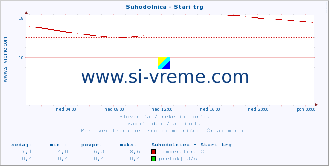 POVPREČJE :: Suhodolnica - Stari trg :: temperatura | pretok | višina :: zadnji dan / 5 minut.