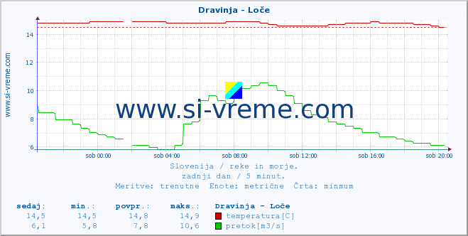 POVPREČJE :: Dravinja - Loče :: temperatura | pretok | višina :: zadnji dan / 5 minut.