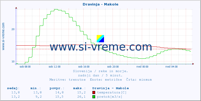 POVPREČJE :: Dravinja - Makole :: temperatura | pretok | višina :: zadnji dan / 5 minut.