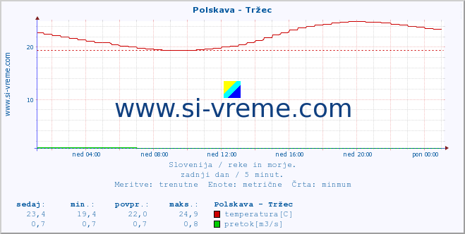 POVPREČJE :: Polskava - Tržec :: temperatura | pretok | višina :: zadnji dan / 5 minut.