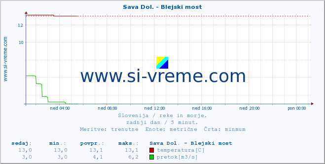 POVPREČJE :: Sava Dol. - Blejski most :: temperatura | pretok | višina :: zadnji dan / 5 minut.