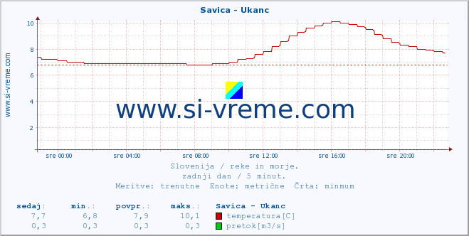 POVPREČJE :: Savica - Ukanc :: temperatura | pretok | višina :: zadnji dan / 5 minut.